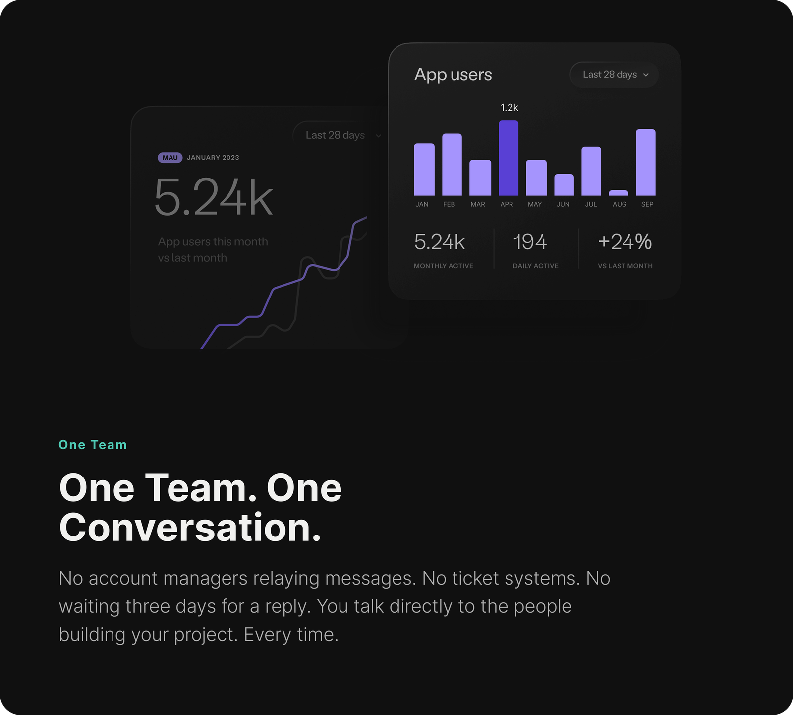 One Team. One Conversation. No account managers relaying messages. No ticket systems. No waiting three days for a reply. You talk directly to the people building your project. Every time. Includes illustrative app usage charts.